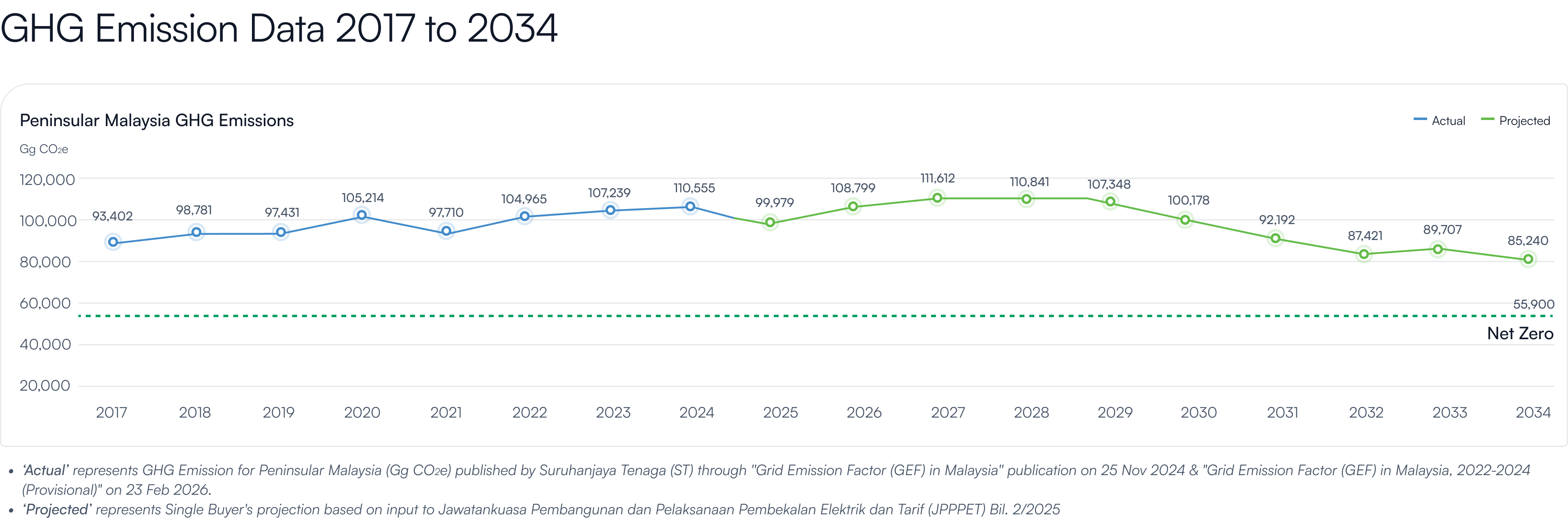 GHG Emission Data 2017 to 2034 GHG Emission Data 2017 to 2034