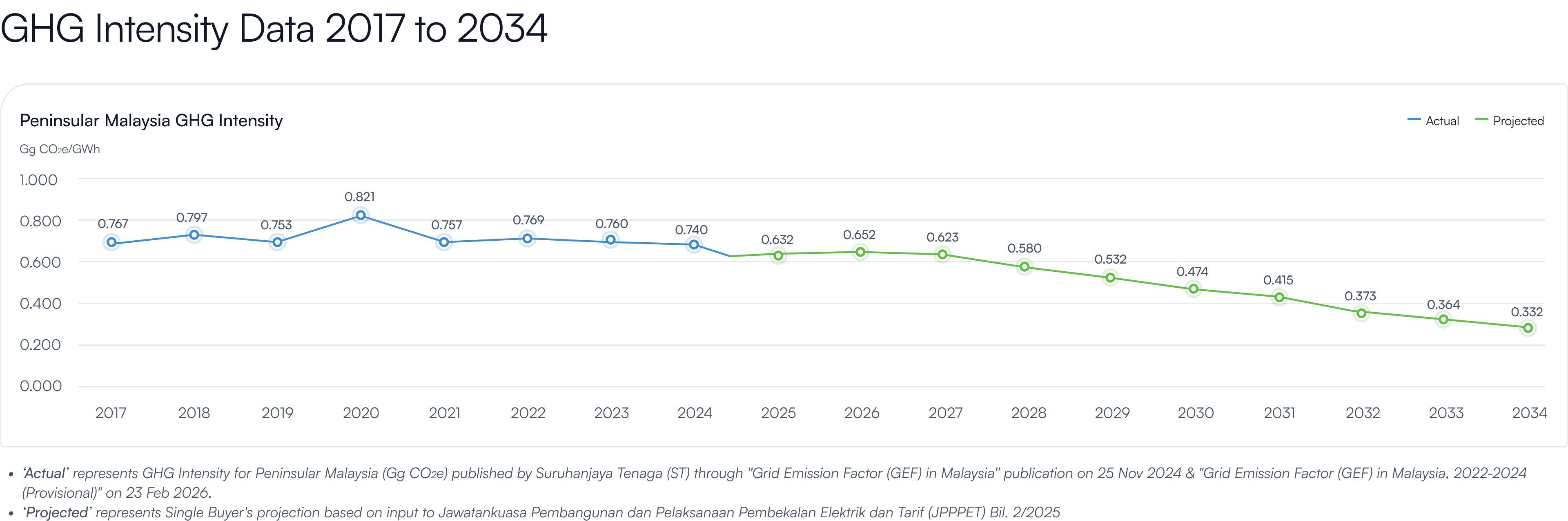GHG Intensity Data 2017 to 2034 GHG Intensity Data 2017 to 2034