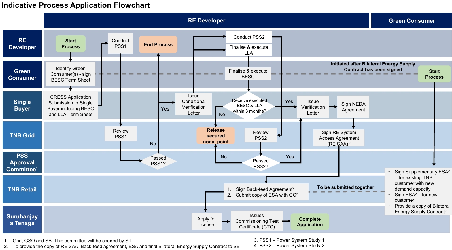 CRESS Indicative process application flowchart CRESS Indicative process application flowchart